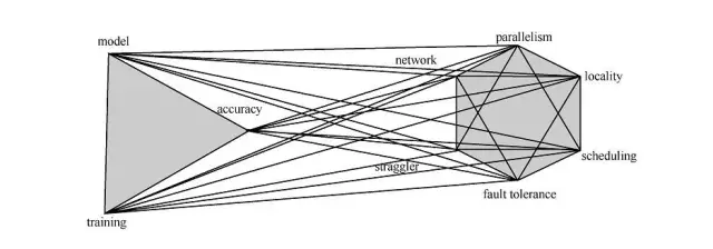 (转载)分布计算 | 大数据机器学习系统研究进展的图2